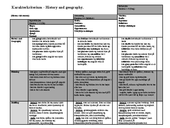 Karakterkriterium - History and geography. Refleksjon Karakter 5 -6 (Høg) (Blooms taksonomi) Anvending Karakter