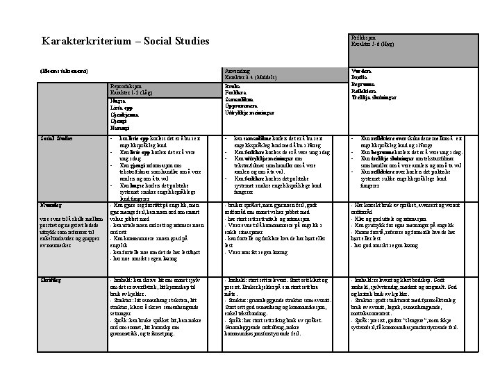 Refleksjon Karakter 5 -6 (Høg) Karakterkriterium – Social Studies (Blooms taksonomi) Anvending Karakter 3