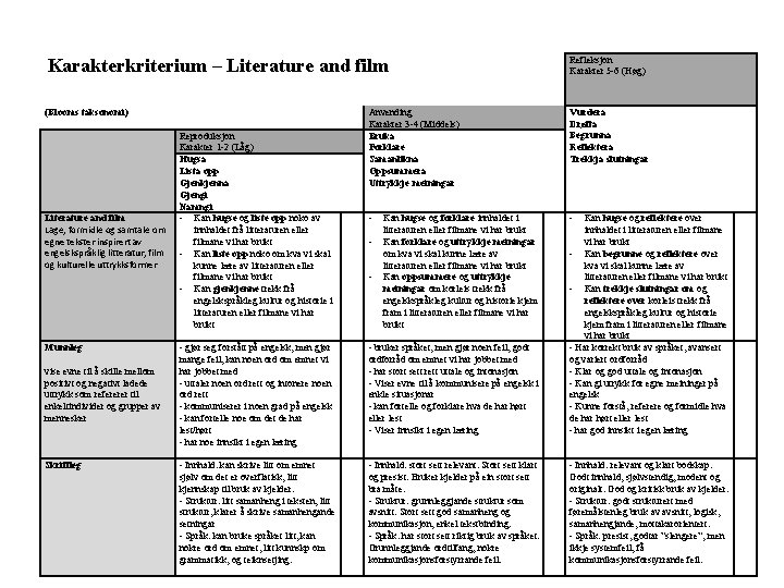 Karakterkriterium – Literature and film Refleksjon Karakter 5 -6 (Høg) (Blooms taksonomi) Anvending Karakter