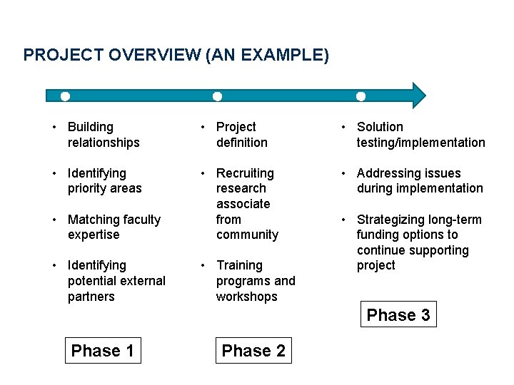 PROJECT OVERVIEW (AN EXAMPLE) • Building relationships • Project definition • Solution testing/implementation •