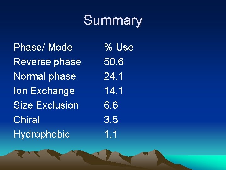 Summary Phase/ Mode Reverse phase Normal phase Ion Exchange Size Exclusion Chiral Hydrophobic %