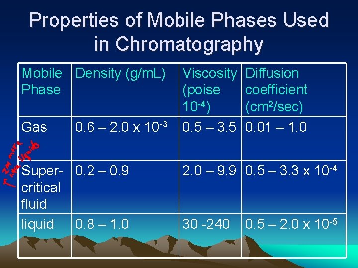 Properties of Mobile Phases Used in Chromatography Mobile Density (g/m. L) Phase Gas 0.