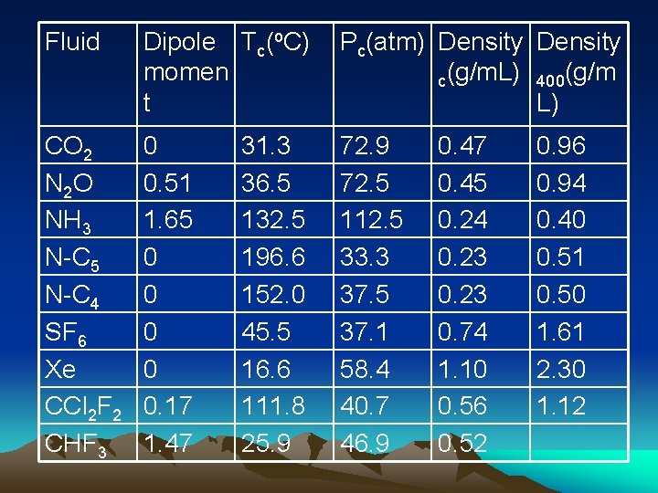 Fluid Dipole Tc(o. C) momen t Pc(atm) Density c(g/m. L) 400(g/m L) CO 2