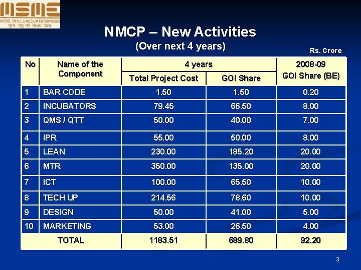 NMCP – New Activities (Over next 4 years) No Name of the Component Rs.