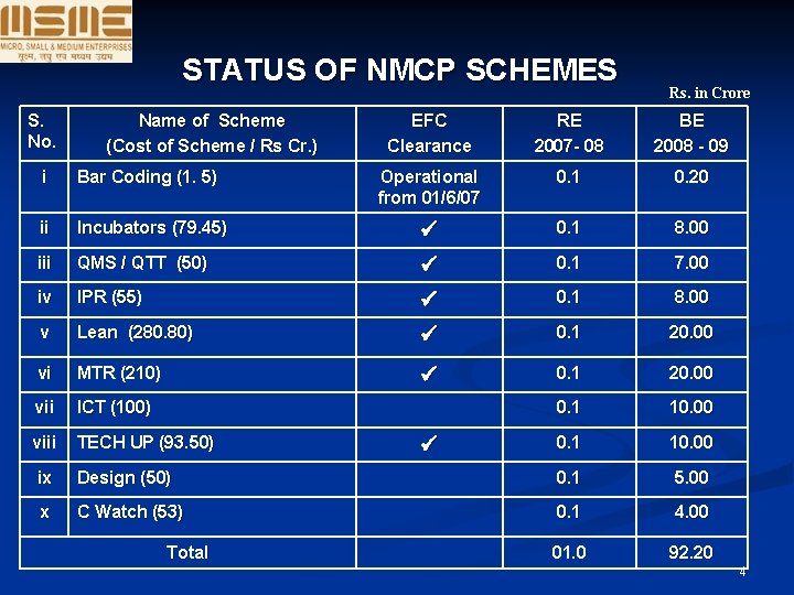 STATUS OF NMCP SCHEMES S. No. Name of Scheme (Cost of Scheme / Rs