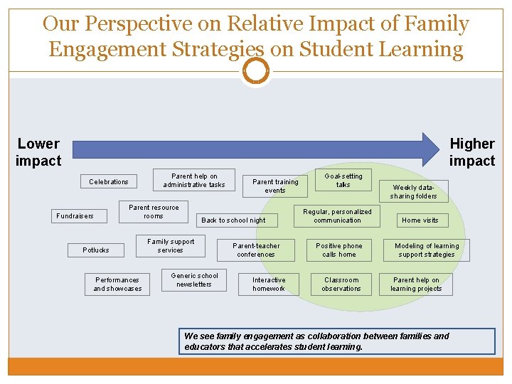 Our Perspective on Relative Impact of Family Engagement Strategies on Student Learning Lower impact