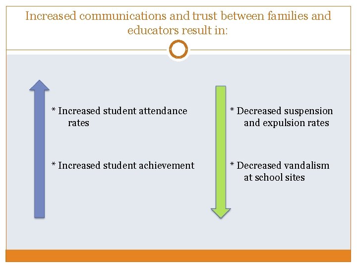 Increased communications and trust between families and educators result in: * Increased student attendance