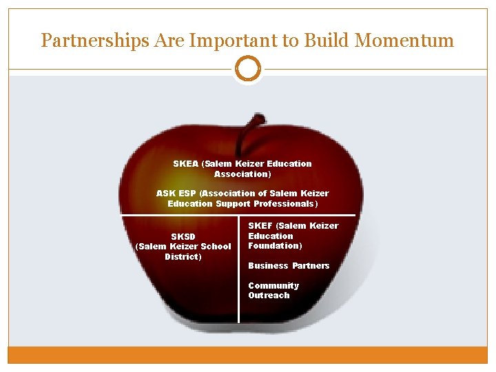 Partnerships Are Important to Build Momentum SKEA (Salem Keizer Education Association) ASK ESP (Association