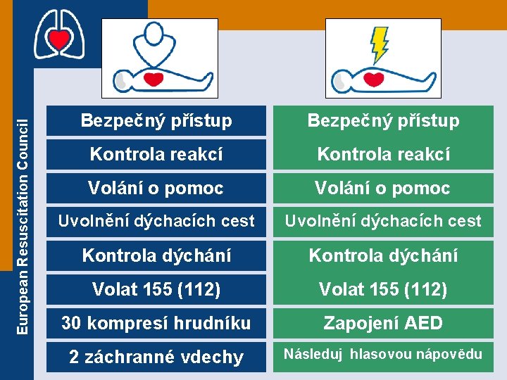 European Resuscitation Council Bezpečný přístup Kontrola reakcí Volání o pomoc Uvolnění dýchacích cest Kontrola