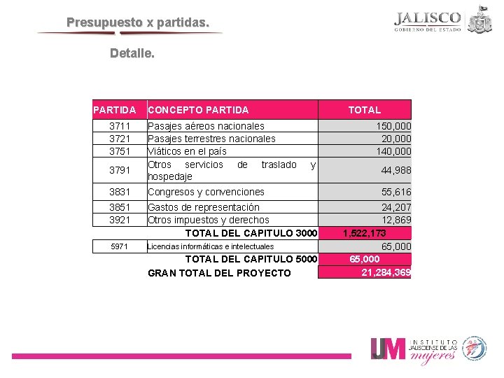 Presupuesto x partidas. Detalle. PARTIDA 3711 3721 3751 3791 CONCEPTO PARTIDA Pasajes aéreos nacionales