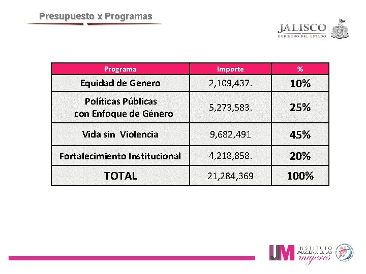 Presupuesto x Programas Programa Importe % Equidad de Genero 2, 109, 437. 10% 5,