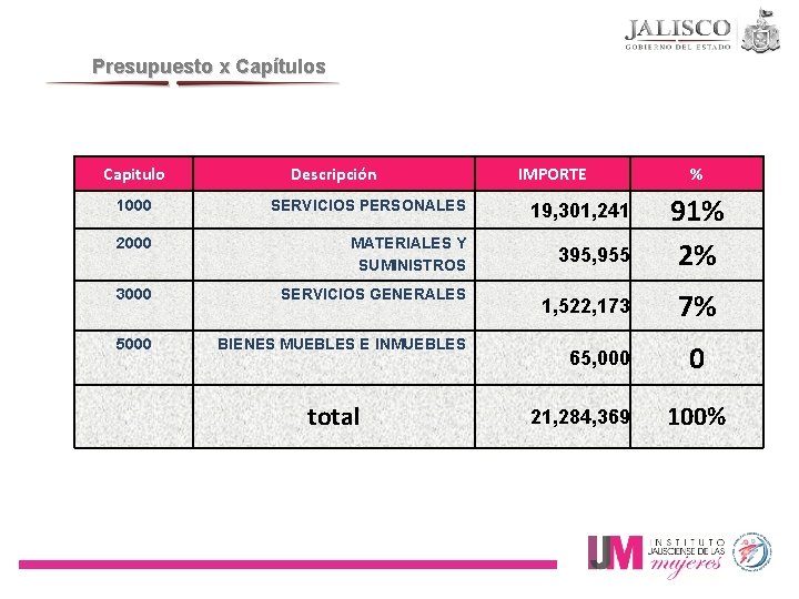 Presupuesto x Capítulos Capitulo Descripción IMPORTE 1000 SERVICIOS PERSONALES 19, 301, 241 2000 MATERIALES