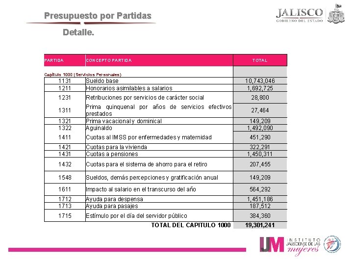 Presupuesto por Partidas Detalle. PARTIDA CONCEPTO PARTIDA TOTAL Capítulo 1000 (Servicios Personales) 1131 1211