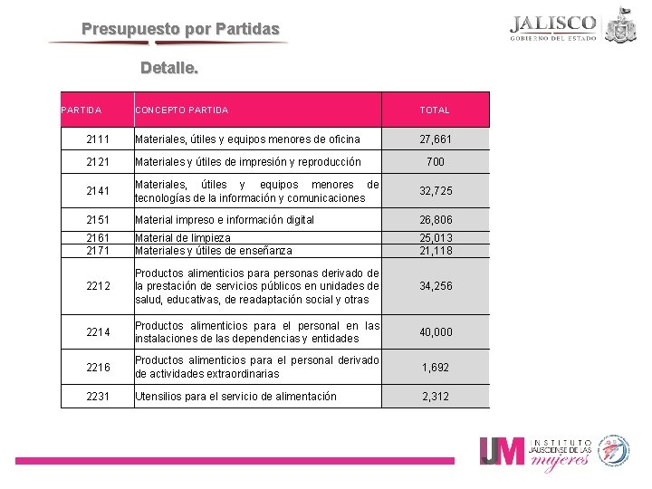 Presupuesto por Partidas Detalle. PARTIDA CONCEPTO PARTIDA TOTAL 2111 Materiales, útiles y equipos menores