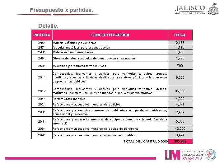 Presupuesto x partidas. Detalle. PARTIDA CONCEPTO PARTIDA TOTAL 2461 2471 2481 Material eléctrico y