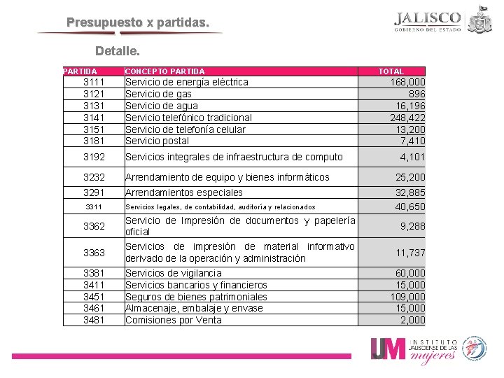 Presupuesto x partidas. Detalle. PARTIDA CONCEPTO PARTIDA TOTAL 3111 3121 3131 3141 3151 3181