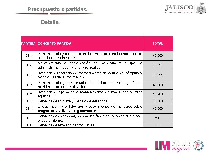 Presupuesto x partidas. Detalle. PARTIDA CONCEPTO PARTIDA TOTAL 3511 Mantenimiento y conservación de inmuebles