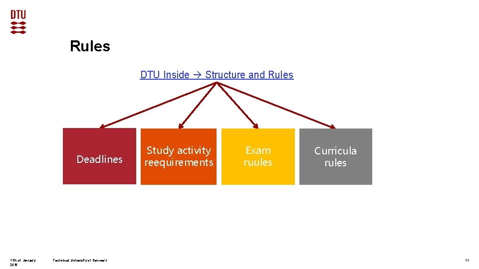 Rules DTU Inside Structure and Rules Deadlines Study activity reequirements Exam ruules Curricula rules
