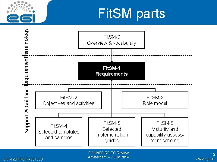 Terminology Support & Guidance. Requirements Fit. SM parts Fit. SM-0 Overview & vocabulary Fit.