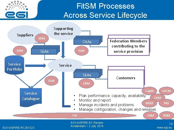 Fit. SM Processes Across Service Lifecycle Suppliers Supporting the service SRM SPM OLAs SLM