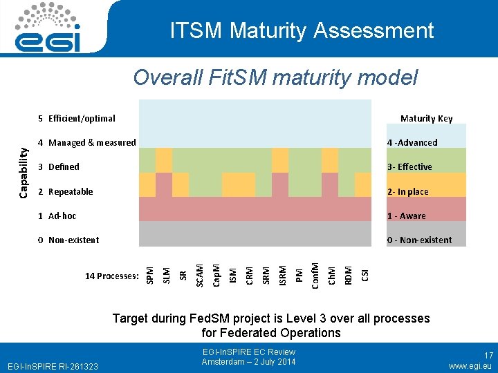 ITSM Maturity Assessment Overall Fit. SM maturity model 4 Managed & measured 4 -Advanced