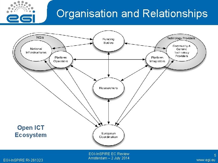 Organisation and Relationships Open ICT Ecosystem EGI-In. SPIRE RI-261323 EGI-In. SPIRE EC Review Amsterdam