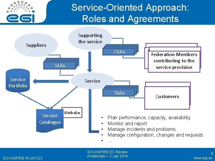 Service-Oriented Approach: Roles and Agreements Supporting the service Suppliers OLAs Service Portfolio Federation Members