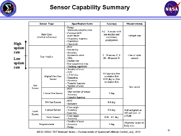 Sensor Capability Summary High update rate Low update rate NESC GN&C TDT Webcast Series