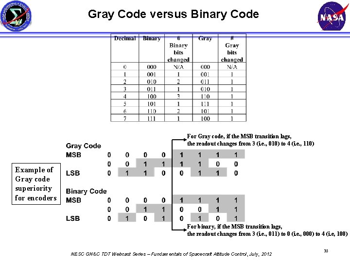 Gray Code versus Binary Code For Gray code, if the MSB transition lags, the