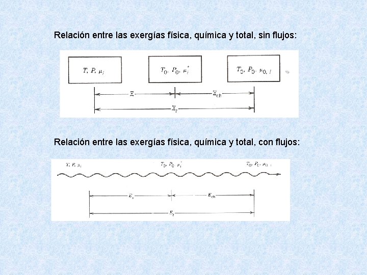 Relación entre las exergías física, química y total, sin flujos: Relación entre las exergías