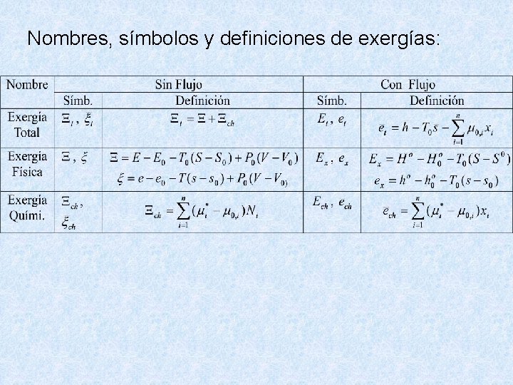 Nombres, símbolos y definiciones de exergías: 