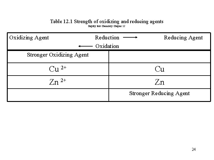 Table 12. 1 Strength of oxidizing and reducing agents Inquiry into Chemistry Chapter 12