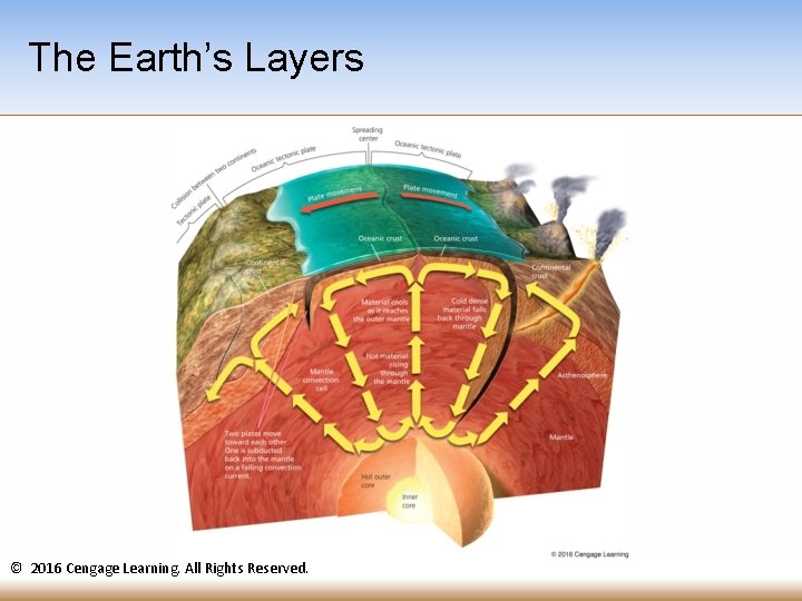 The Earth’s Layers © 2016 Cengage Learning. All Rights Reserved. The Earth’s Layers © 2016 Cengage Learning. All Rights Reserved.