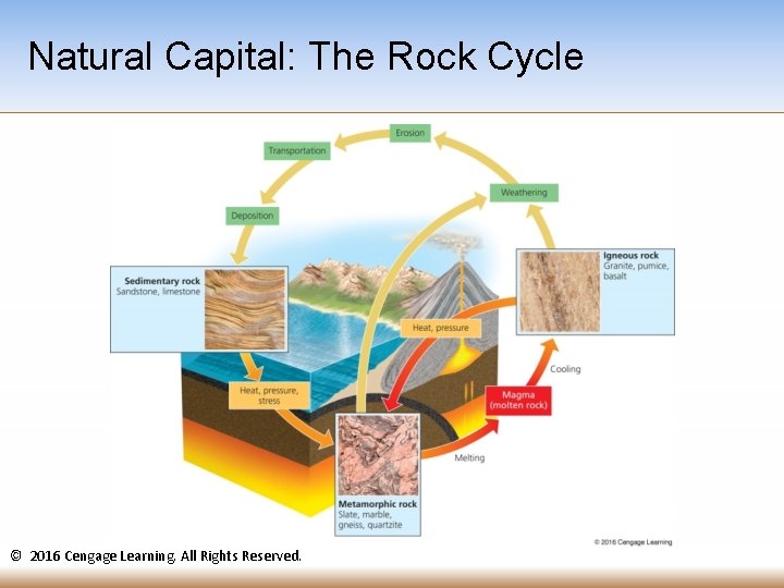 Natural Capital: The Rock Cycle © 2016 Cengage Learning. All Rights Reserved. Natural Capital: The Rock Cycle © 2016 Cengage Learning. All Rights Reserved.