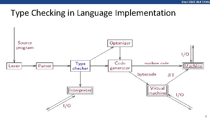 Shell CSCE 314 TAMU Type Checking in Language Implementation 1 