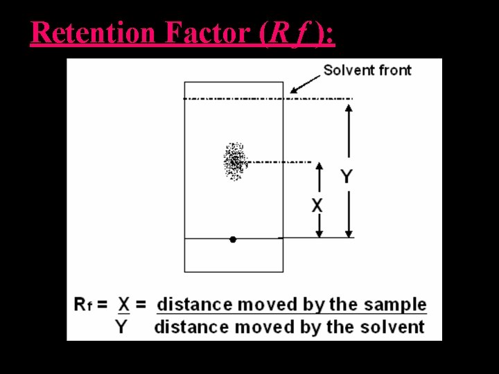 Retention Factor (R f ): 