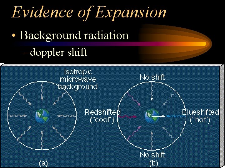 Evidence of Expansion • Background radiation – doppler shift 