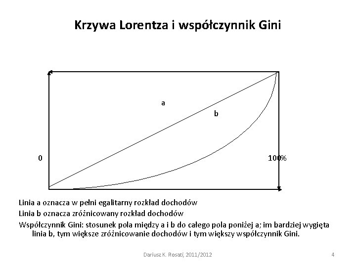 Krzywa Lorentza i współczynnik Gini a b 0 100% Linia a oznacza w pełni