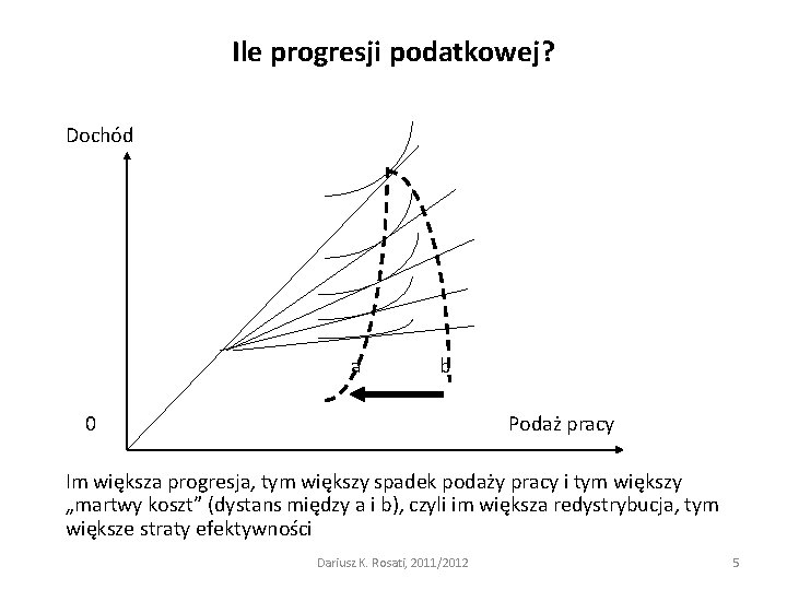 Ile progresji podatkowej? Dochód a b 0 Podaż pracy Im większa progresja, tym większy