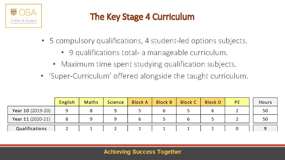 The Key Stage 4 Curriculum • 5 compulsory qualifications, 4 student-led options subjects. •