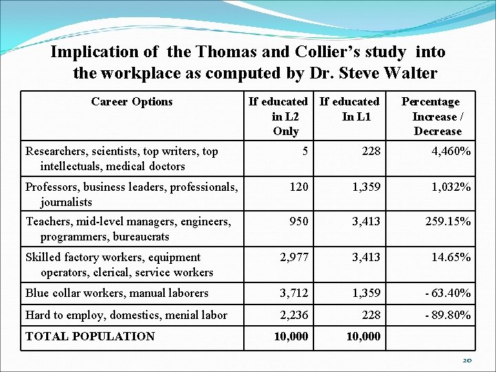 Implication of the Thomas and Collier’s study into the workplace as computed by Dr.