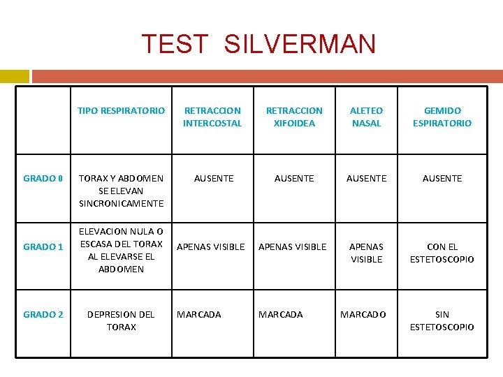TEST SILVERMAN GRADO 0 GRADO 1 GRADO 2 TIPO RESPIRATORIO RETRACCION INTERCOSTAL RETRACCION XIFOIDEA
