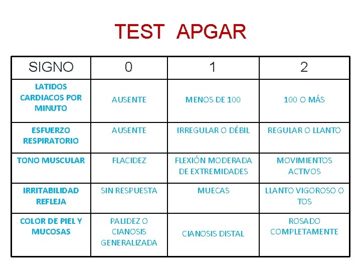 TEST APGAR SIGNO 0 1 2 LATIDOS CARDIACOS POR MINUTO AUSENTE MENOS DE 100
