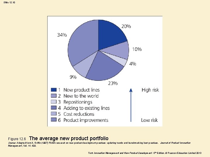 Slide 12. 10 Figure 12. 6 The average new product portfolio Source: Adapted from