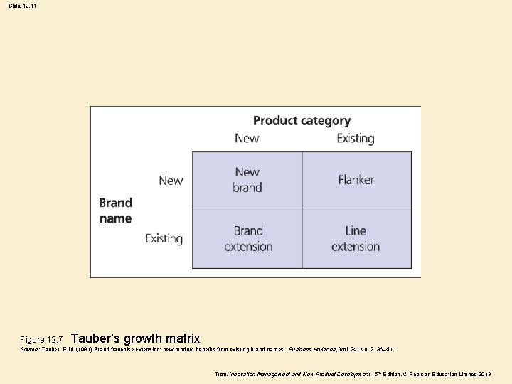 Slide 12. 11 Figure 12. 7 Tauber’s growth matrix Source: Tauber, E. M. (1981)