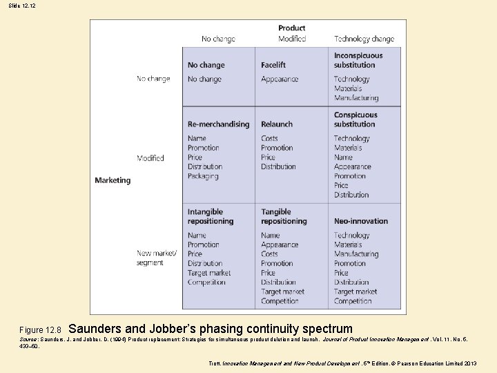 Slide 12. 12 Figure 12. 8 Saunders and Jobber’s phasing continuity spectrum Source: Saunders,