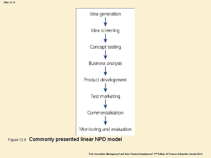 Slide 12. 13 Figure 12. 9 Commonly presented linear NPD model Trott, Innovation Management