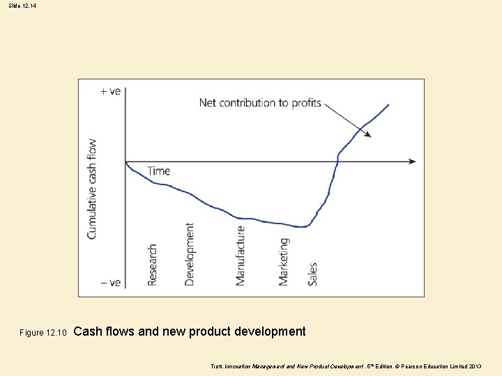 Slide 12. 14 Figure 12. 10 Cash flows and new product development Trott, Innovation