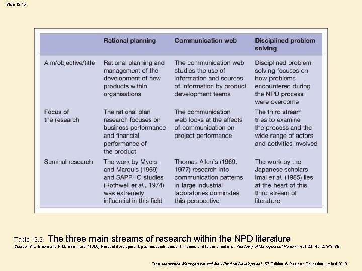 Slide 12. 15 Table 12. 3 The three main streams of research within the