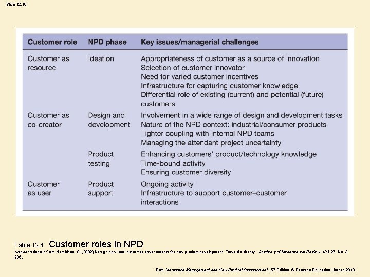 Slide 12. 16 Table 12. 4 Customer roles in NPD Source: Adapted from Nambisan,